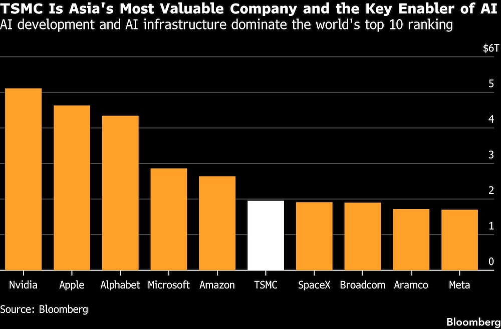 TSMC Is Asia's Most Valuable Company and the Key Enabler of AI | AI development and AI infrastructure dominate the world's top 10 ranking TSMC Is Asia's Most Valuable Company and the Key Enabler of AI | AI development and AI infrastructure dominate the world's top 10 ranking