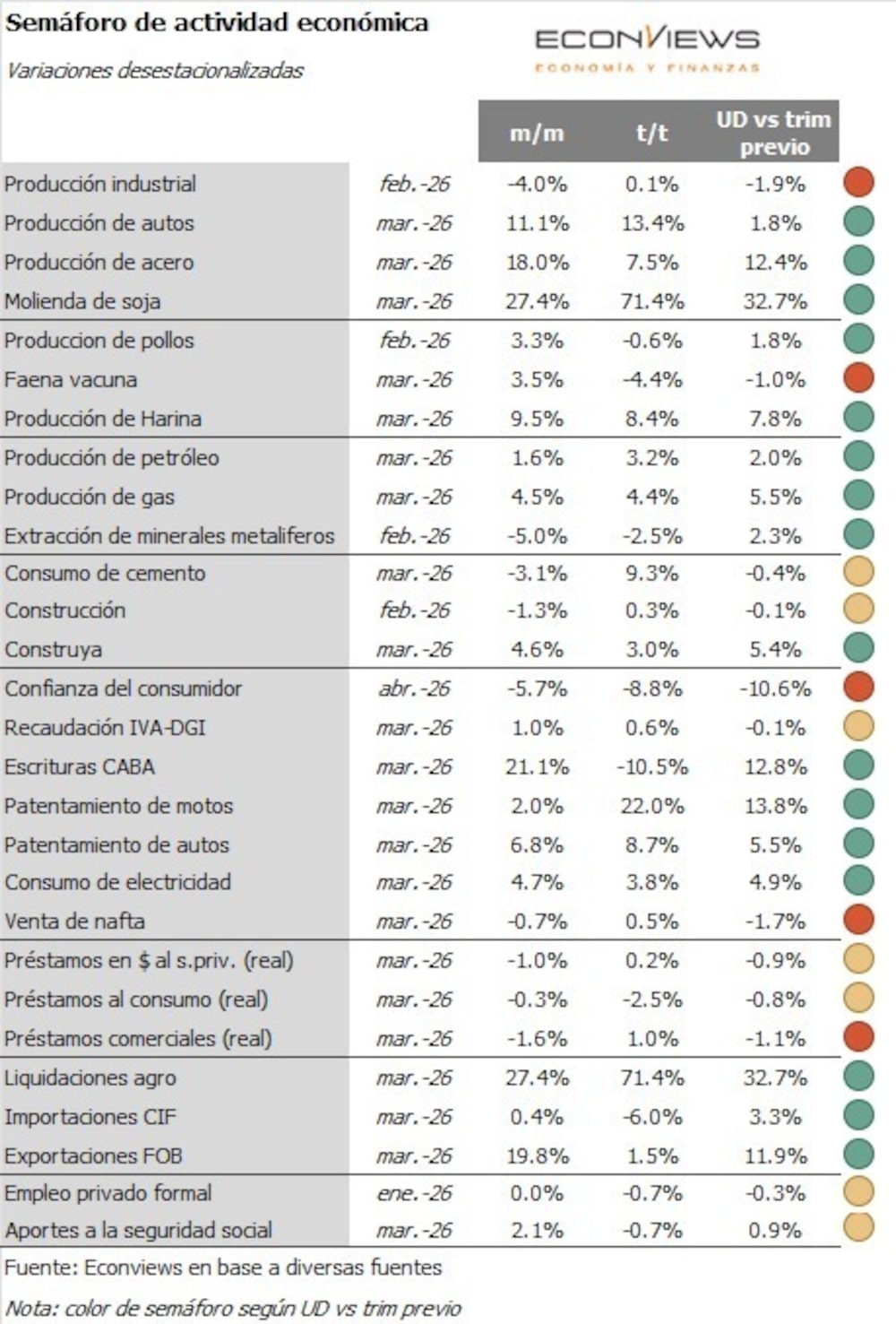 Fuente: Econviews Fuente: Econviews