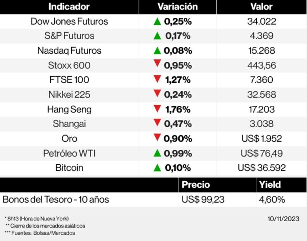 Los mercados esta manãna Los mercados esta manãna