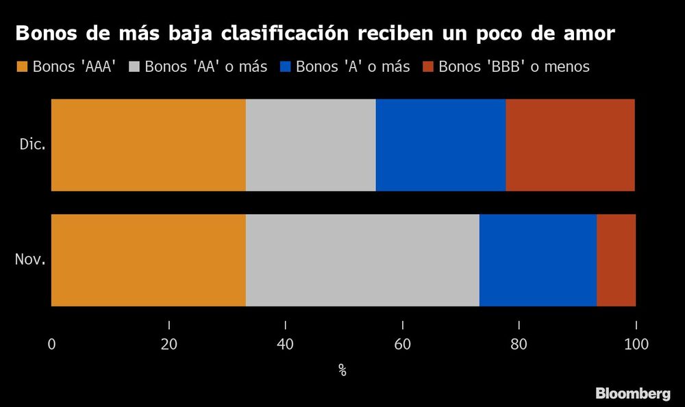 Bonos de más baja clasificación reciben un poco de amor Bonos de más baja clasificación reciben un poco de amor