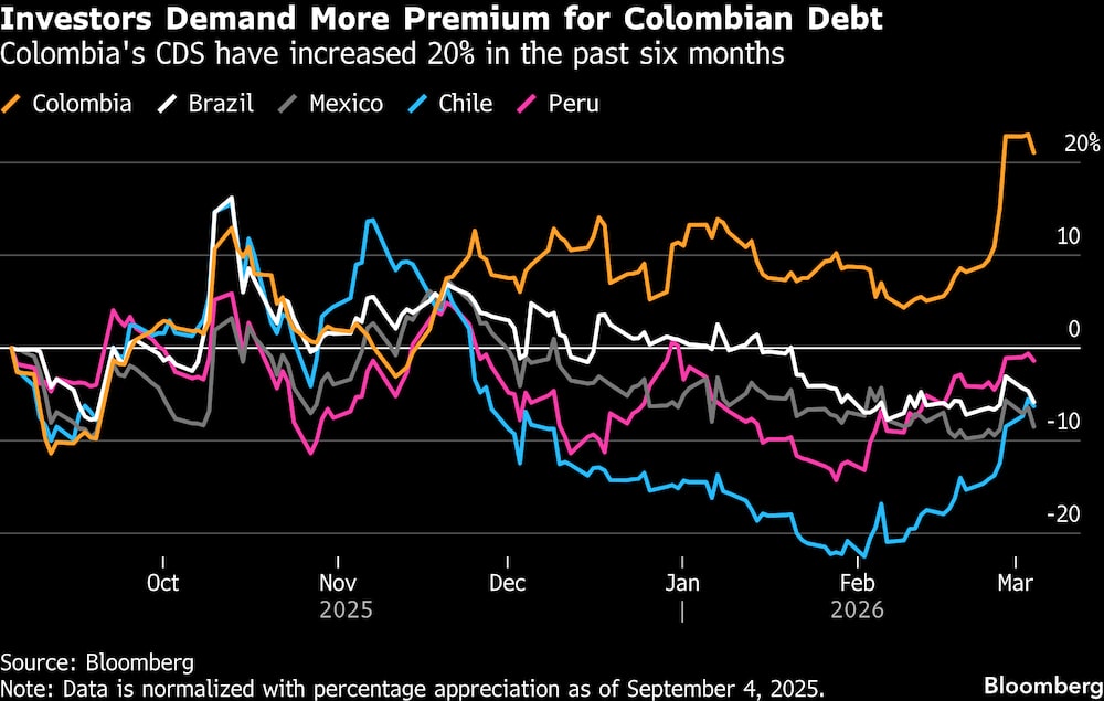 Inversores piden una mayor prima de riesgo para la deuda colombiana. Inversores piden una mayor prima de riesgo para la deuda colombiana.
