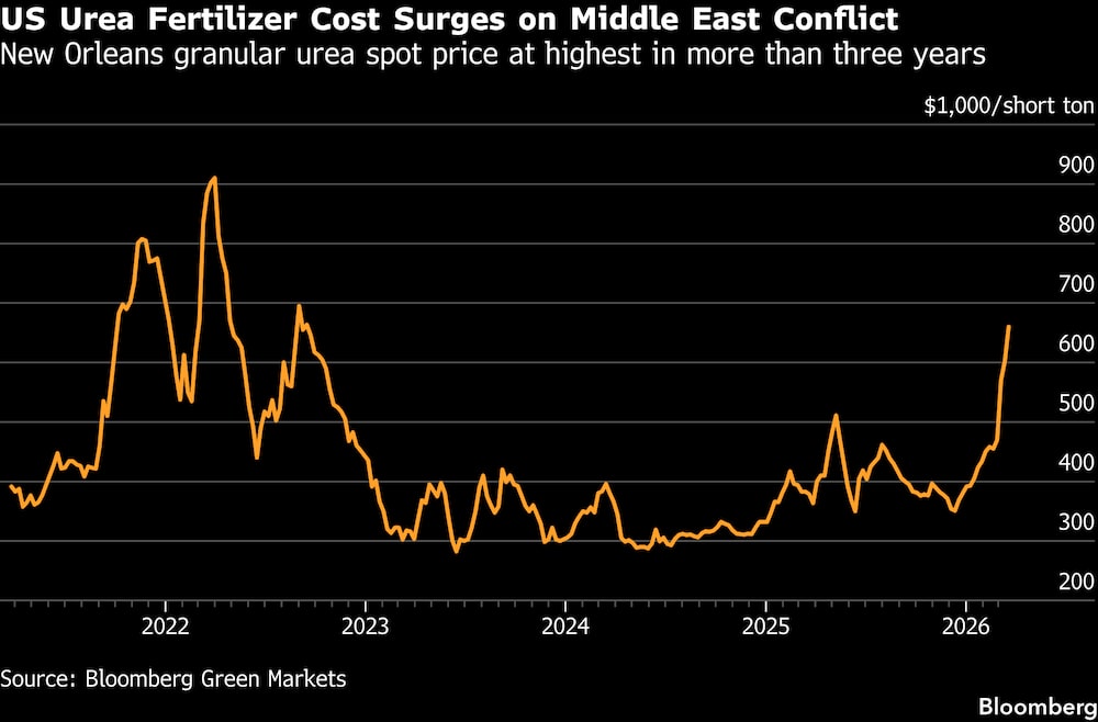 Preço de fertilizantes nos EUA subiu com a guerra no Oriente Médio Preço de fertilizantes nos EUA subiu com a guerra no Oriente Médio