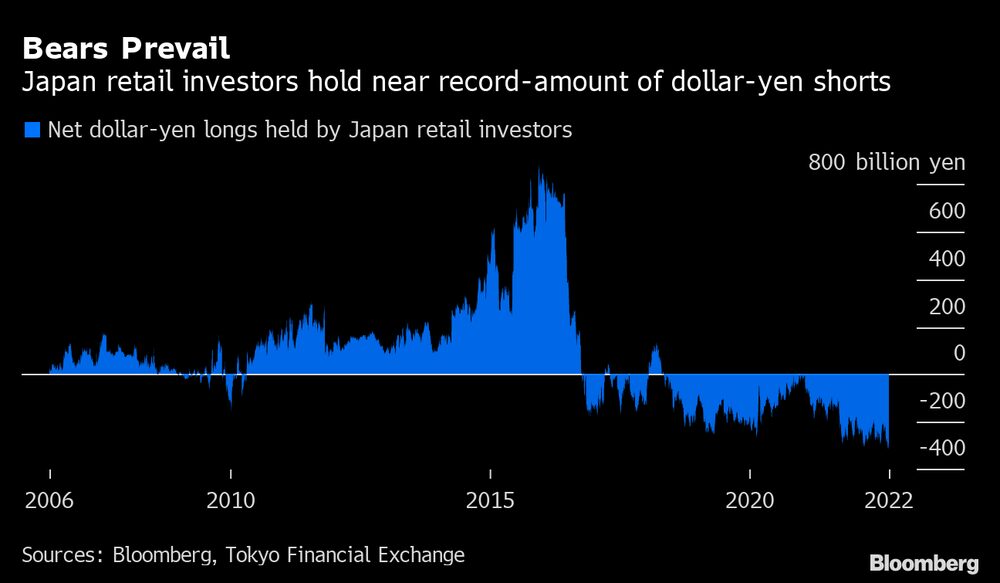 Los inversores minoristas japoneses mantienen una cantidad casi récord de posiciones cortas en dólar-yen. Los inversores minoristas japoneses mantienen una cantidad casi récord de posiciones cortas en dólar-yen.