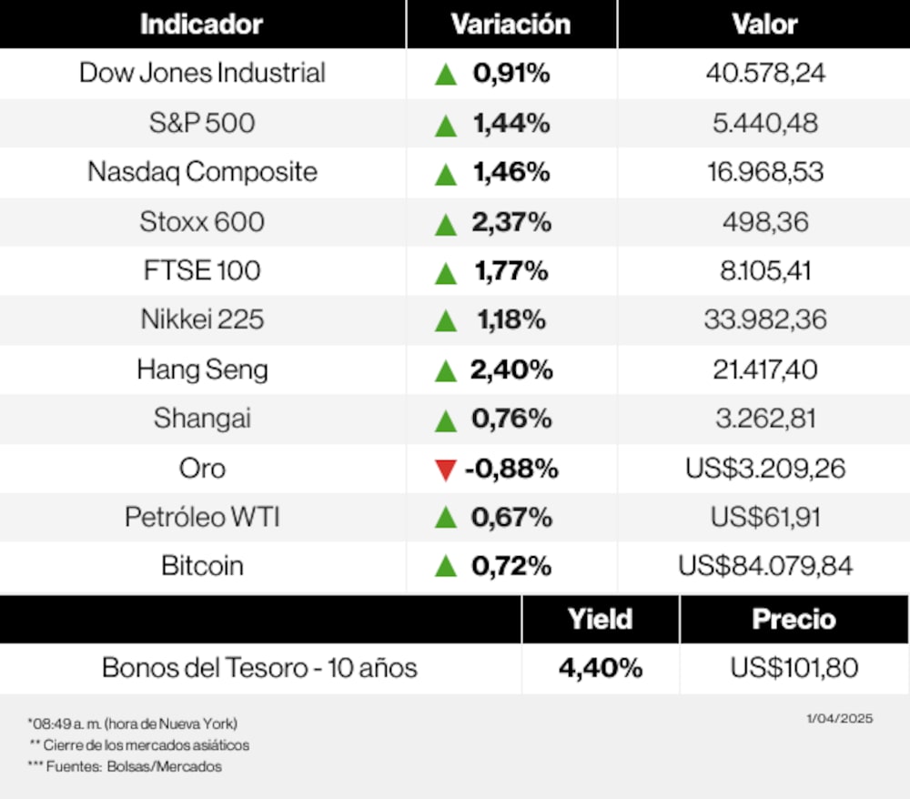 Mercados 14 de abril de 2025 Mercados 14 de abril de 2025