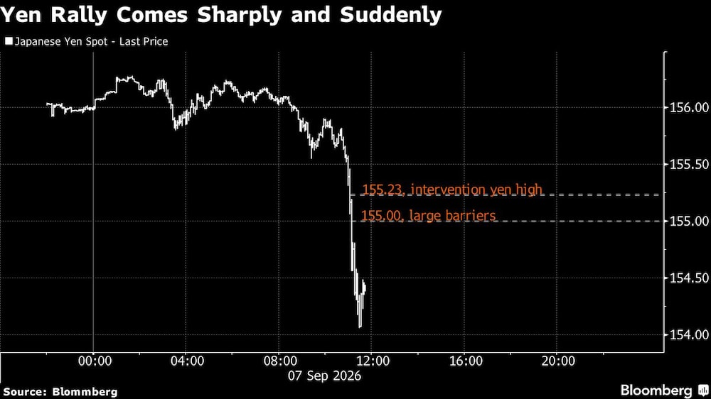 Yen Rally Comes Sharply and Suddenly Yen Rally Comes Sharply and Suddenly
