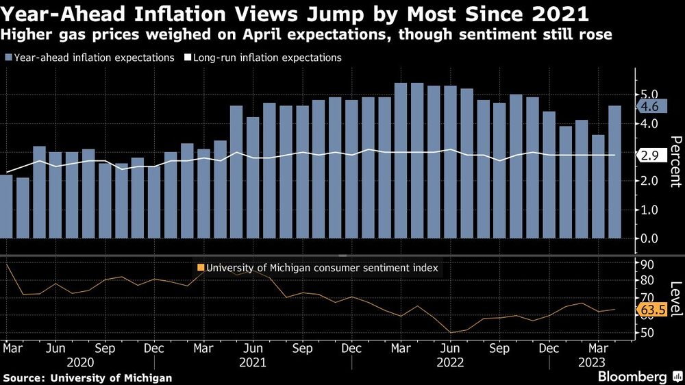 Year-Ahead Inflation Views Jump by Most Since 2021 | Higher gas prices weighed on April expectations, though sentiment still rose Year-Ahead Inflation Views Jump by Most Since 2021 | Higher gas prices weighed on April expectations, though sentiment still rose