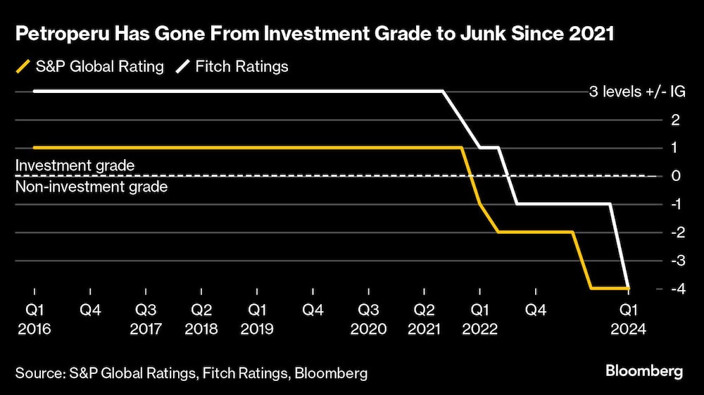 Petroperu Has Gone From Investment Grade to Junk Since 2021 | Petroperu Has Gone From Investment Grade to Junk Since 2021 |