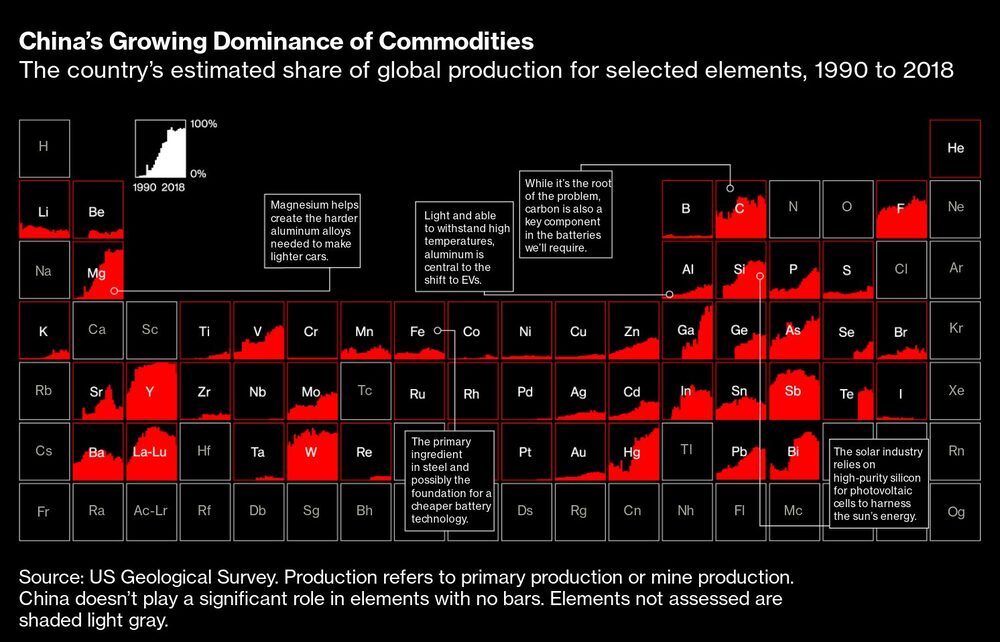 El creciente dominio de China sobre las materias primas | Participación estimada del país en la producción mundial de elementos seleccionados, 1990 a 2018 El creciente dominio de China sobre las materias primas | Participación estimada del país en la producción mundial de elementos seleccionados, 1990 a 2018