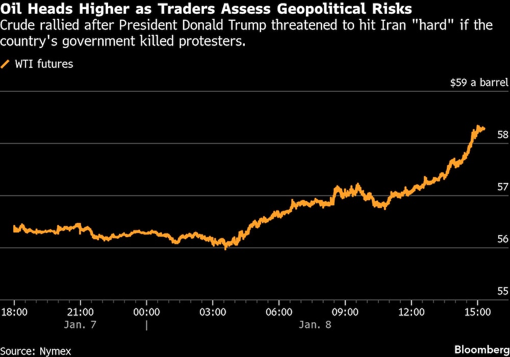 El crudo repuntó después de que el presidente Donald Trump amenazara con golpear "duramente" a Irán si el Gobierno del país mataba a manifestantes. El crudo repuntó después de que el presidente Donald Trump amenazara con golpear "duramente" a Irán si el Gobierno del país mataba a manifestantes.