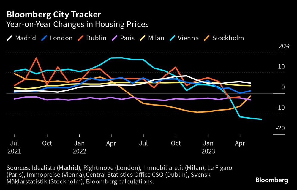 Cambios interanuales de los precios de la vivienda Cambios interanuales de los precios de la vivienda