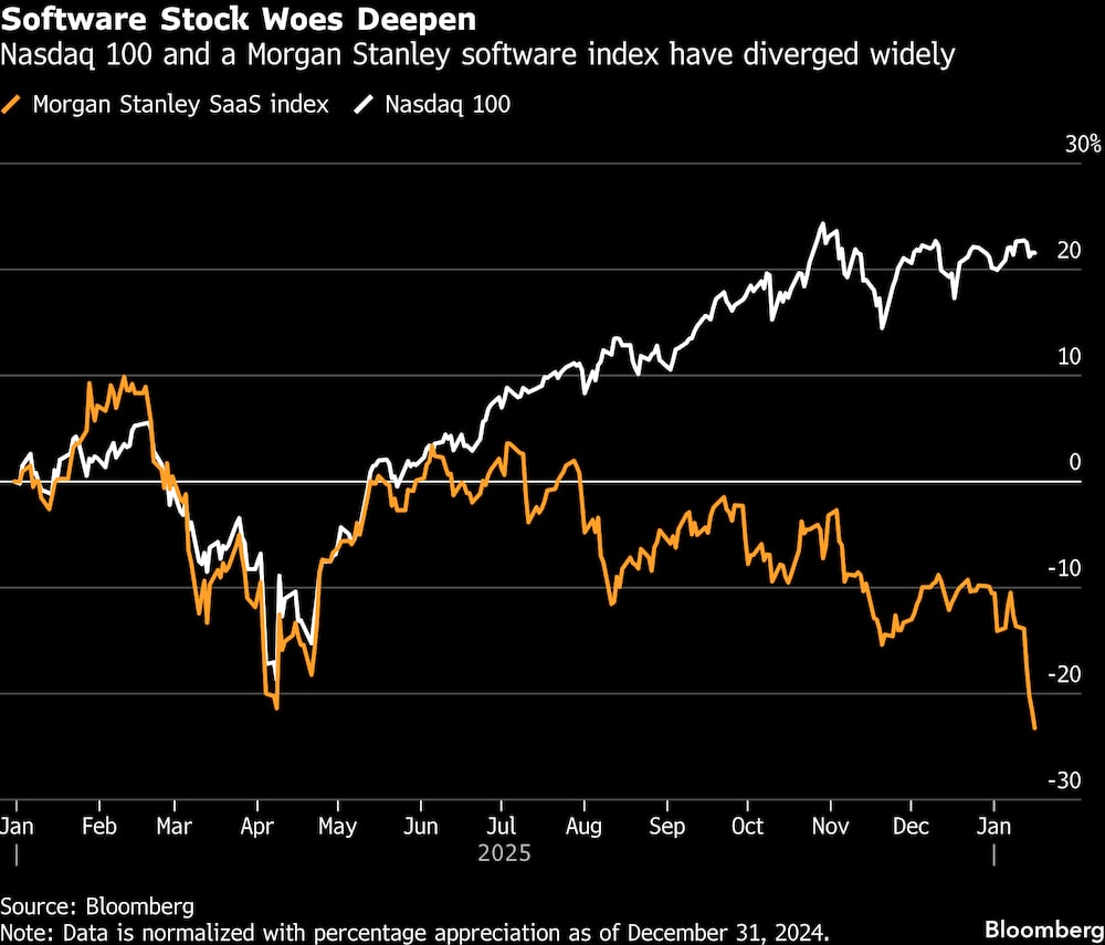 El Nasdaq 100 y el índice de software de Morgan Stanley han divergido ampliamente. El Nasdaq 100 y el índice de software de Morgan Stanley han divergido ampliamente.