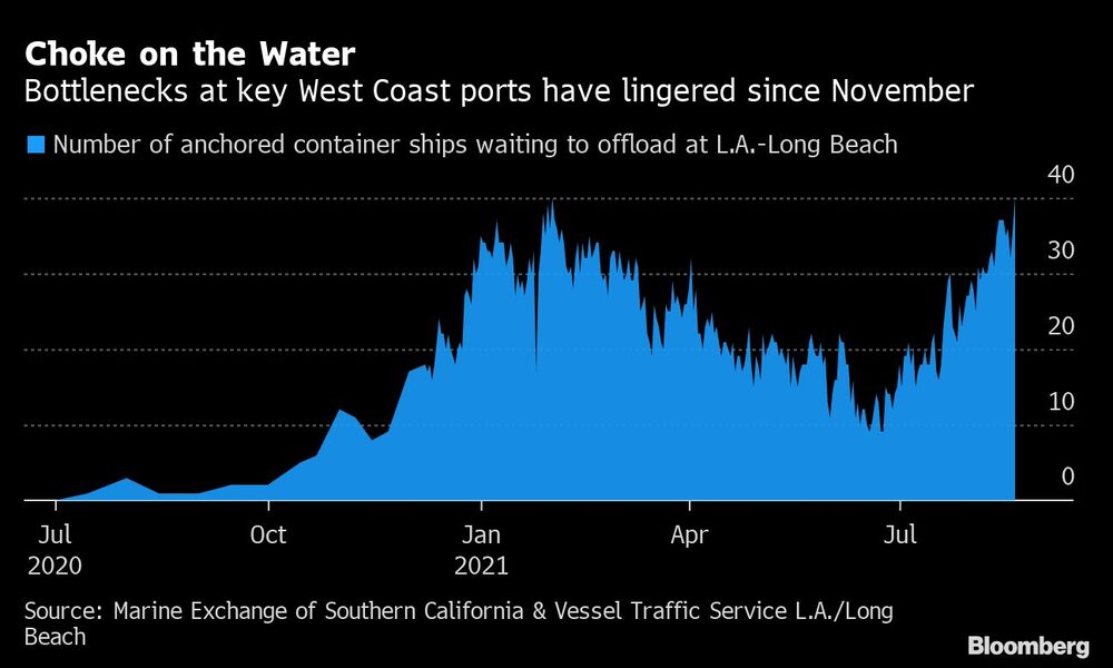 Ahogados en Agua
Un cuello de botella en importantes puertos de la costa Oeste se mantiene desde el pasado noviembre.
Número de barcos de contenedroes anclados esprando descarga en el puesto de Long Beach, Los Angeles.
Fuente: Servicio Marino de Intercambio y Tráfico de Naves, Los Angeles, Long Beach. Ahogados en Agua
Un cuello de botella en importantes puertos de la costa Oeste se mantiene desde el pasado noviembre.
Número de barcos de contenedroes anclados esprando descarga en el puesto de Long Beach, Los Angeles.
Fuente: Servicio Marino de Intercambio y Tráfico de Naves, Los Angeles, Long Beach.