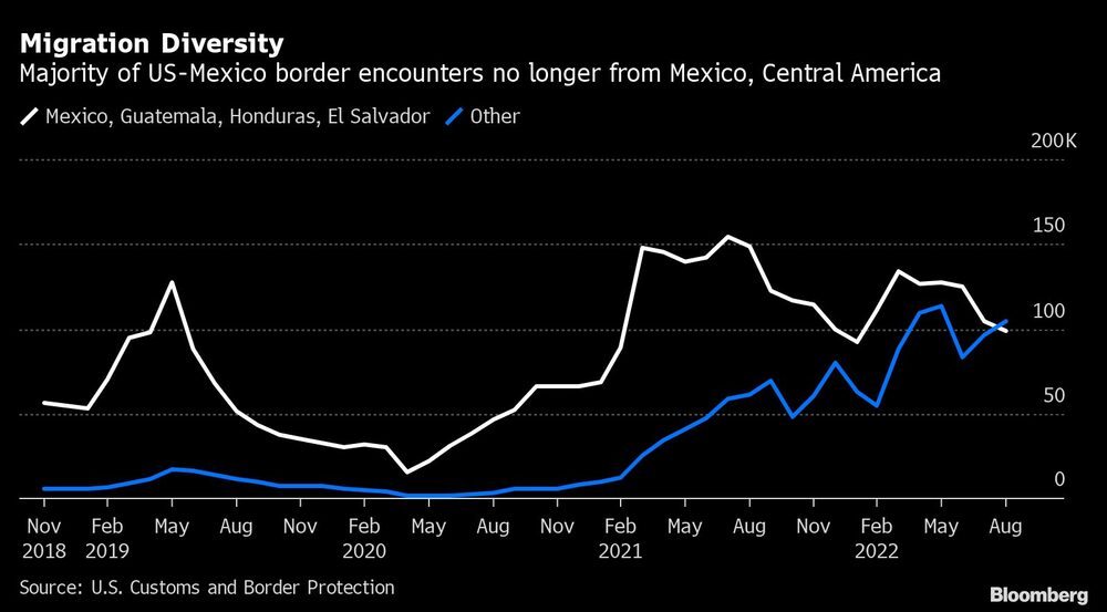 La mayoría de los encuentros con migrantes en la frontera sur de EE.UU. ya no son con personas provenientes de México o Centroamériac La mayoría de los encuentros con migrantes en la frontera sur de EE.UU. ya no son con personas provenientes de México o Centroamériac