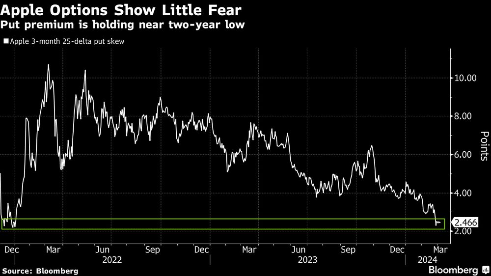 La prima de las opciones de venta se mantiene cerca de su nivel más bajo en dos años La prima de las opciones de venta se mantiene cerca de su nivel más bajo en dos años