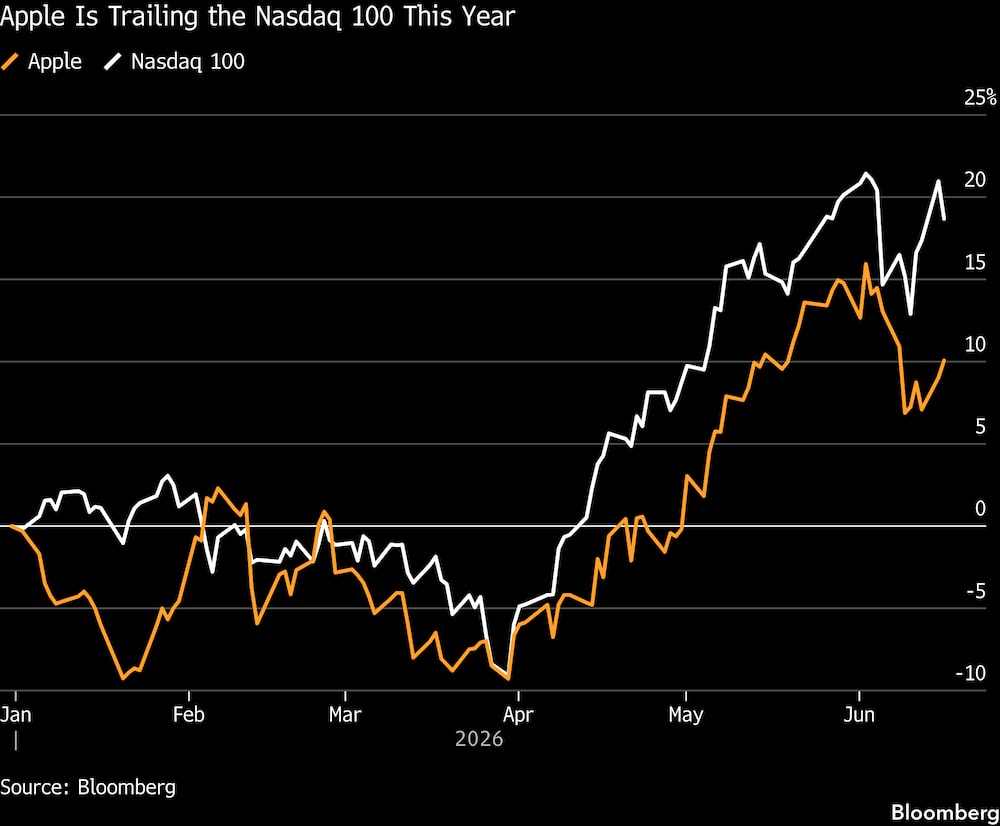Apple está por detrás del Nasdaq 100 este año. Apple está por detrás del Nasdaq 100 este año.