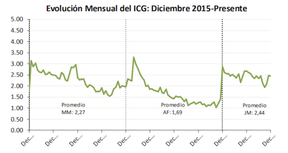 Evolución del ICG en las últimas tres presidencias. Fuente: UTDT Evolución del ICG en las últimas tres presidencias. Fuente: UTDT