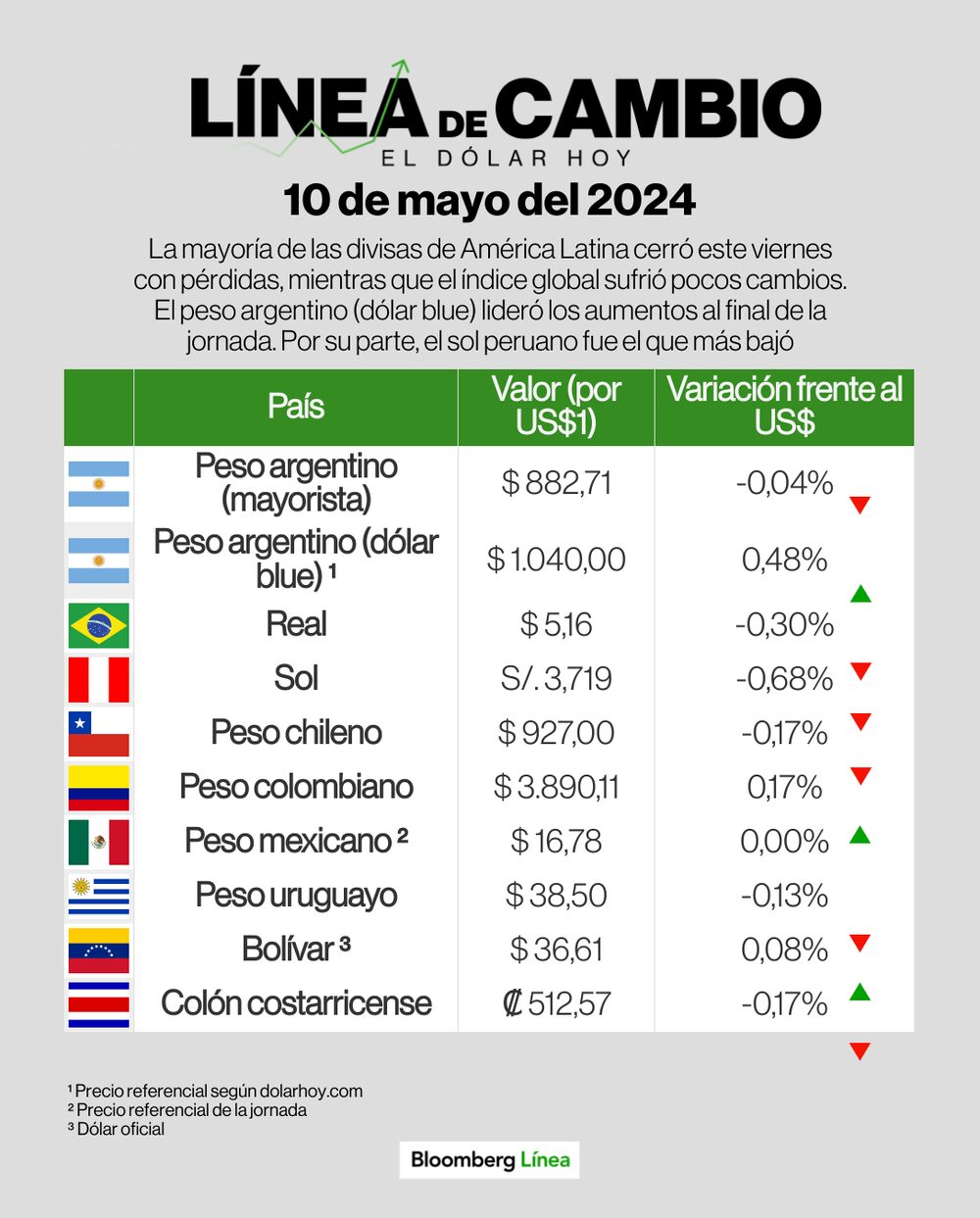 Dólar 10 de mayo de 2024 Dólar 10 de mayo de 2024