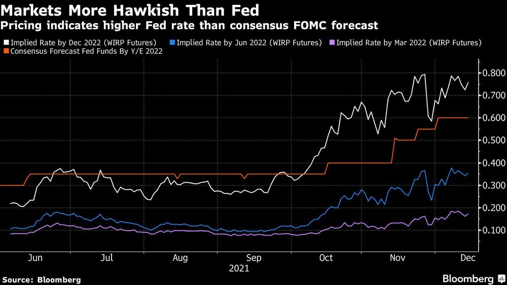 Precios indican una tasa de la Fed más alta que el pronóstico del consenso. Precios indican una tasa de la Fed más alta que el pronóstico del consenso.
