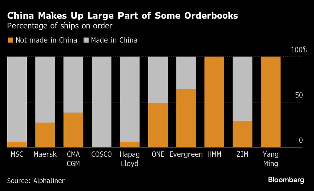 (Fonte: Alphaliner via Bloomberg) (Fonte: Alphaliner via Bloomberg)