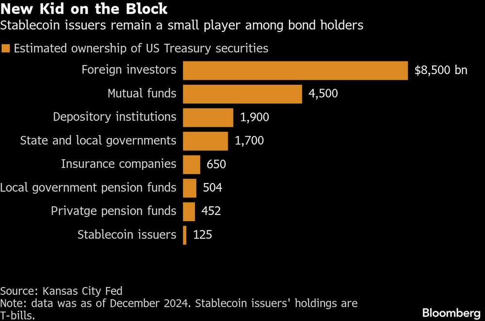 Los emisores de monedas estables siguen siendo un actor menor entre los tenedores de bonos. Los emisores de monedas estables siguen siendo un actor menor entre los tenedores de bonos.