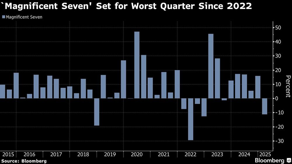 `Magnificent Seven' Set for Worst Quarter Since 2022 `Magnificent Seven' Set for Worst Quarter Since 2022