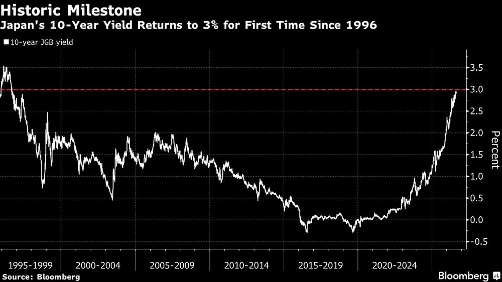 Historic Milestone | Japan's 10-Year Yield Returns to 3% for First Time Since 1996 Historic Milestone | Japan's 10-Year Yield Returns to 3% for First Time Since 1996