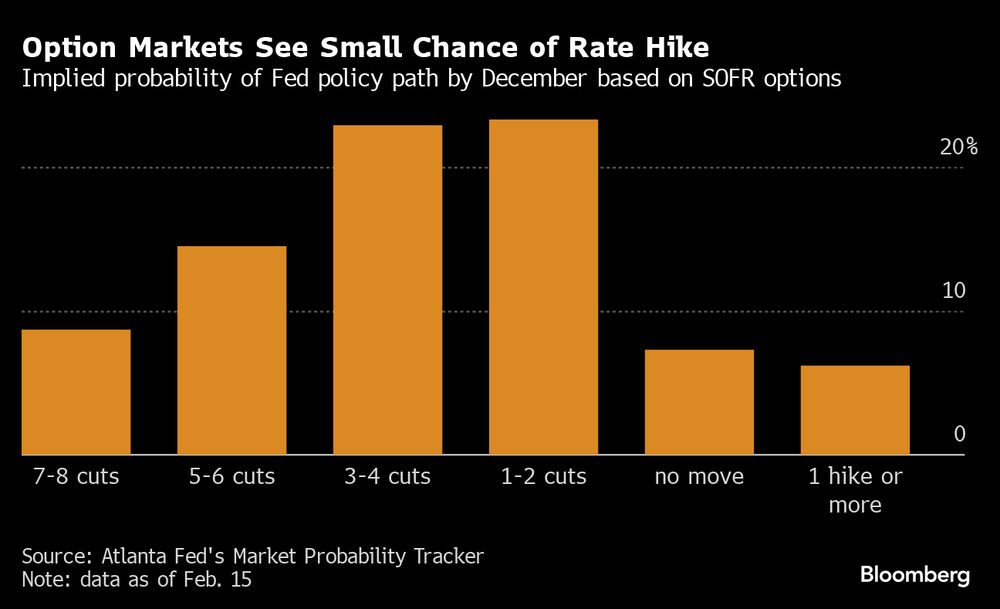 Los mercados de opciones ven pocas posibilidades de subida de tipos | Probabilidad implícita de la senda política de la Fed en diciembre basada en las opciones SOFR Los mercados de opciones ven pocas posibilidades de subida de tipos | Probabilidad implícita de la senda política de la Fed en diciembre basada en las opciones SOFR