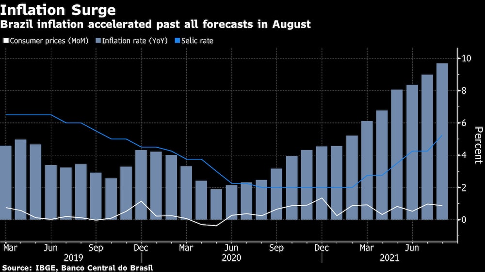 Inflación de Brasil se aceleró y superó todas las proyecciones en agosto. Inflación de Brasil se aceleró y superó todas las proyecciones en agosto.