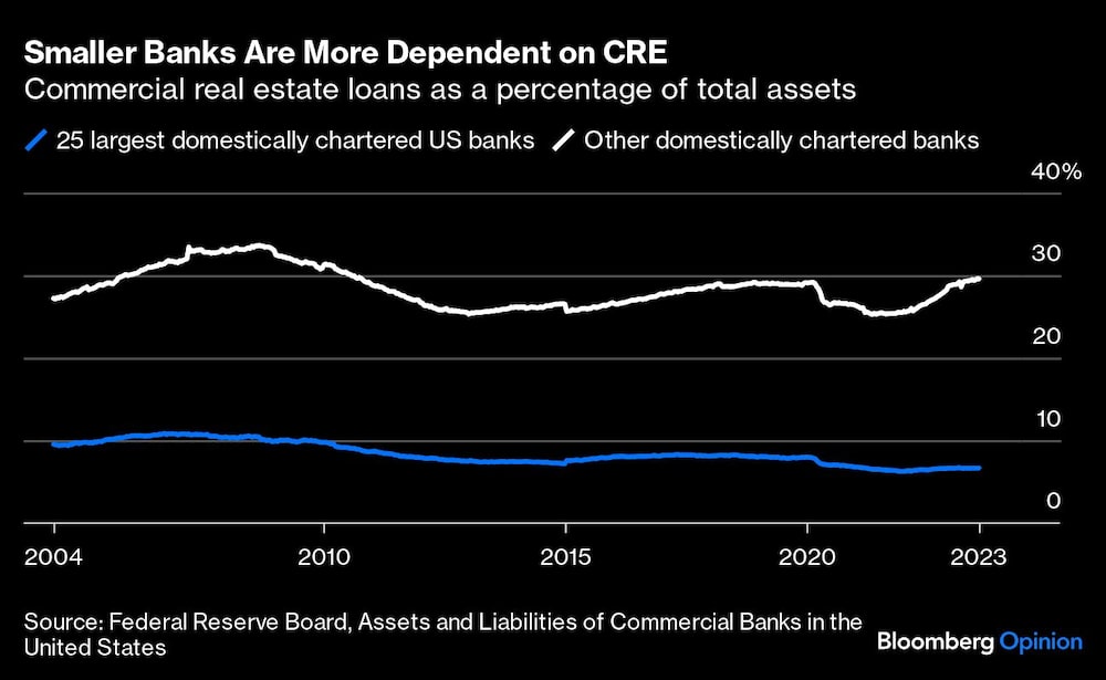 Os bancos menores (em branco) dependem mais dos empréstimos; já os 25 maiores bancos dos EUA (em azul), têm outros ativos na carteira. Fonte: Bloomberg via Federal Reserve Os bancos menores (em branco) dependem mais dos empréstimos; já os 25 maiores bancos dos EUA (em azul), têm outros ativos na carteira. Fonte: Bloomberg via Federal Reserve