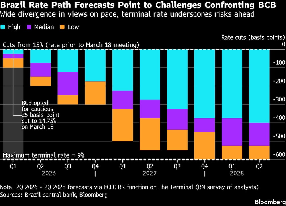 brazil rate brazil rate