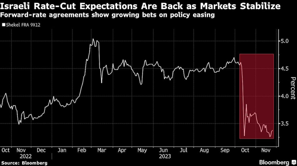 Vuelven las expectativas de bajada de tipos israelíes mientras los mercados se estabilizan | Los acuerdos de tipos a plazo muestran crecientes apuestas por la flexibilización de la política Vuelven las expectativas de bajada de tipos israelíes mientras los mercados se estabilizan | Los acuerdos de tipos a plazo muestran crecientes apuestas por la flexibilización de la política