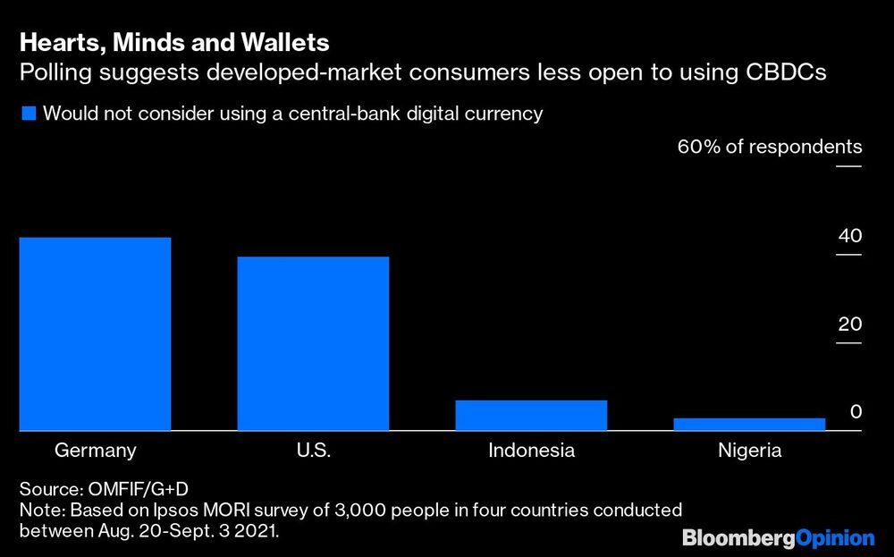 Corazones, mentes y carteras
Las encuestas sugieren que los consumidores de los mercados desarrollados están menos dispuestos a utilizar los CBDC
Azul: No considerarían el uso de una moneda digital del banco central
60% de los encuestados
De izquierda a derecha: Alemania, Estados Unidos, Indonesia, Nigeria Corazones, mentes y carteras
Las encuestas sugieren que los consumidores de los mercados desarrollados están menos dispuestos a utilizar los CBDC
Azul: No considerarían el uso de una moneda digital del banco central
60% de los encuestados
De izquierda a derecha: Alemania, Estados Unidos, Indonesia, Nigeria