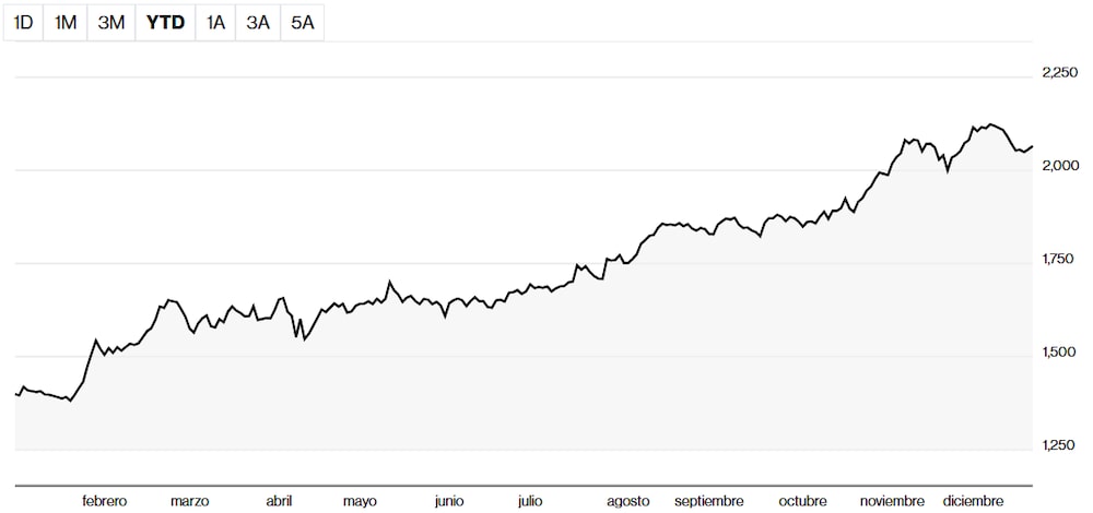Así se movió el índice líder de la Bolsa colombiana en 2025. Así se movió el índice líder de la Bolsa colombiana en 2025.