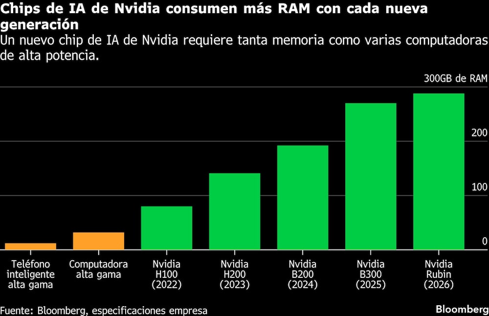 Chips de IA de Nvidia consumen más RAM con cada nueva generación. Chips de IA de Nvidia consumen más RAM con cada nueva generación.