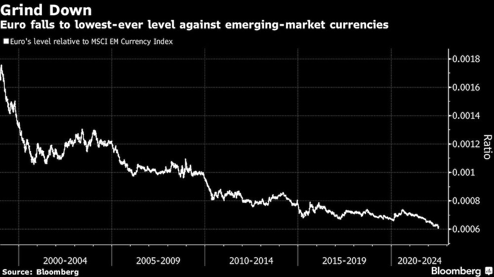 El euro cae a su nivel más bajo frente a las monedas de los mercados emergentes El euro cae a su nivel más bajo frente a las monedas de los mercados emergentes