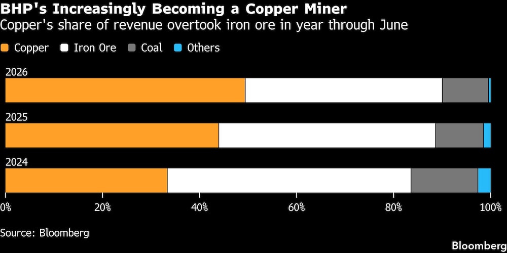 BHP está convirtiéndose cada vez más en una empresa minera dedicada al cobre BHP está convirtiéndose cada vez más en una empresa minera dedicada al cobre