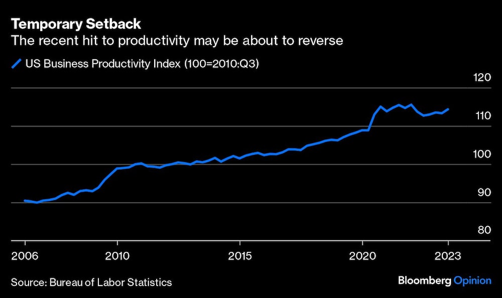 El reciente golpe a la productividad podría estar a punto de revertirse El reciente golpe a la productividad podría estar a punto de revertirse
