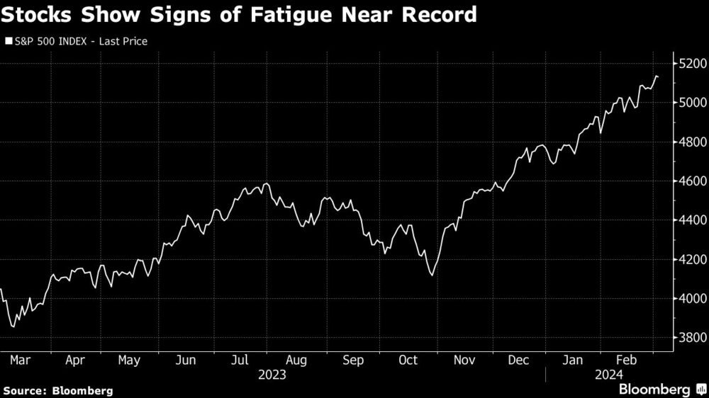 Stocks Show Signs of Fatigue Near Record Stocks Show Signs of Fatigue Near Record