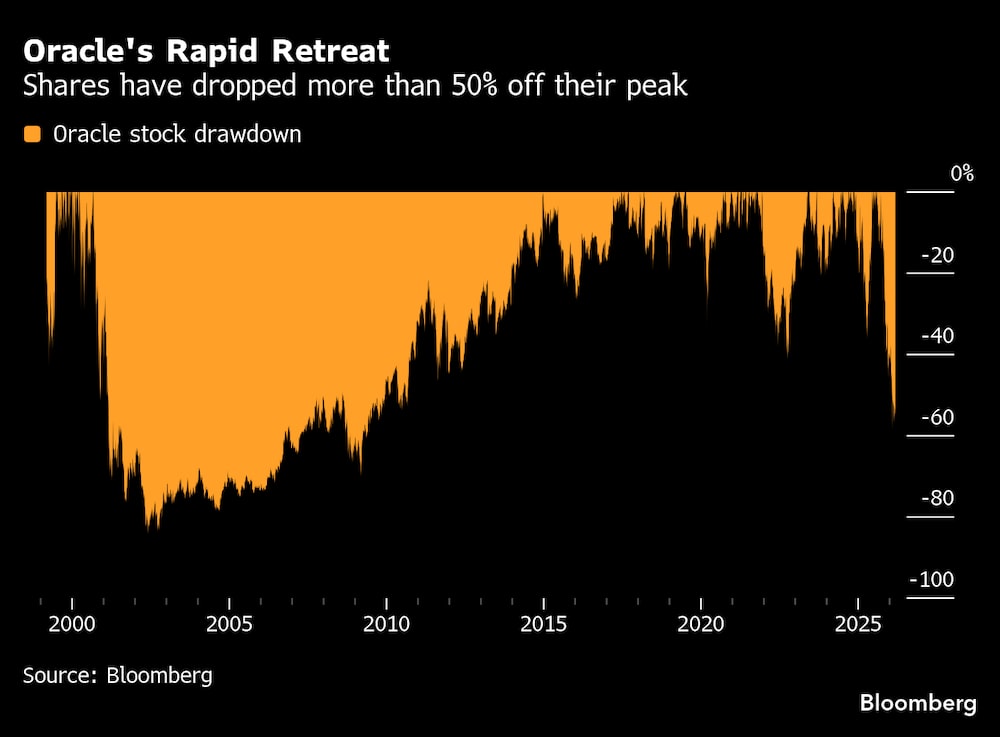 Las acciones han caído más del 50% desde su máximo. Las acciones han caído más del 50% desde su máximo.