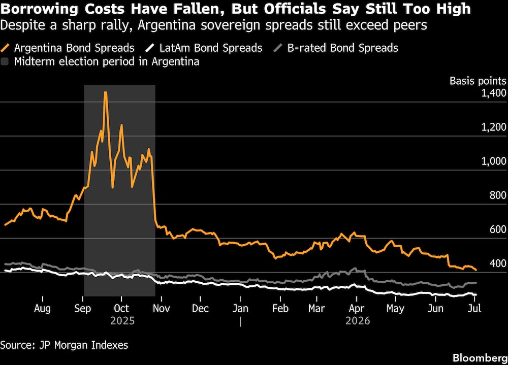 Apesar de forte recuperação, spreads soberanos da Argentina ainda superam os de seus pares Apesar de forte recuperação, spreads soberanos da Argentina ainda superam os de seus pares
