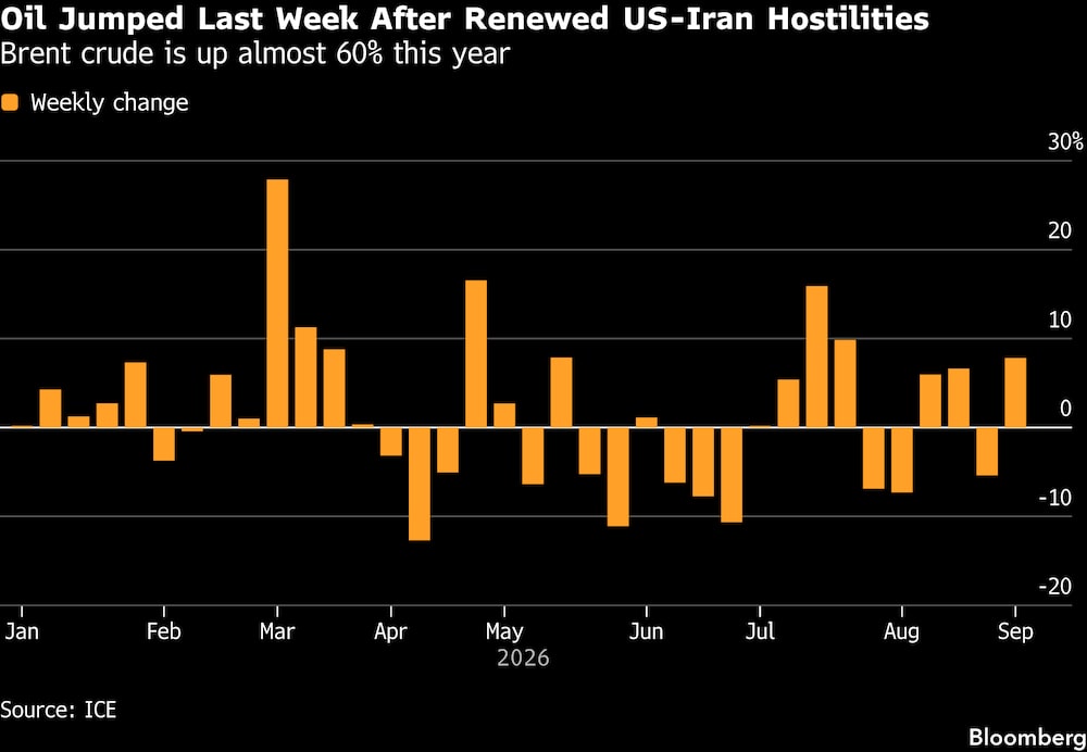 El crudo Brent ha subido casi un 60% este año. El crudo Brent ha subido casi un 60% este año.