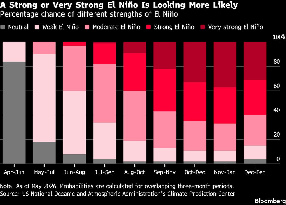 Probabilidad porcentual de que se produzcan diferentes intensidades de El Niño. Probabilidad porcentual de que se produzcan diferentes intensidades de El Niño.
