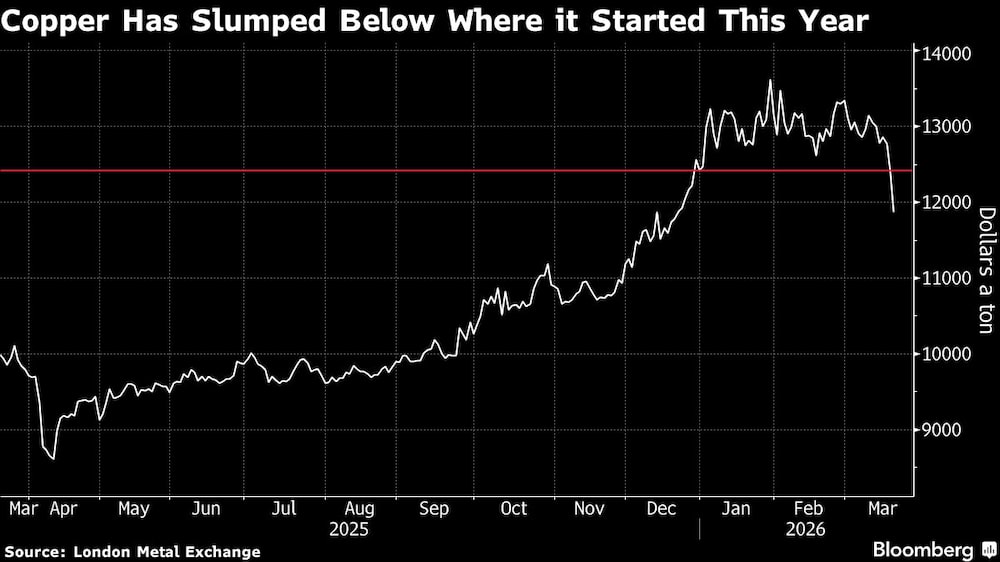 Copper Has Slumped Below Where it Started This Year Copper Has Slumped Below Where it Started This Year
