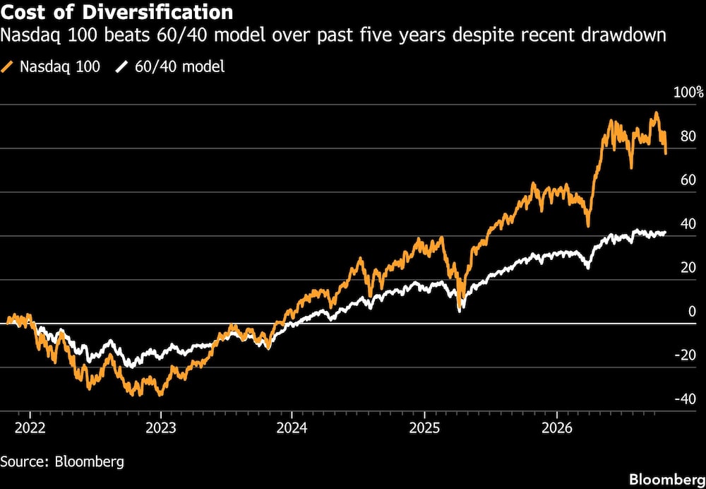 Cost of Diversification | Nasdaq 100 beats 60/40 model over past five years despite recent drawdown Cost of Diversification | Nasdaq 100 beats 60/40 model over past five years despite recent drawdown