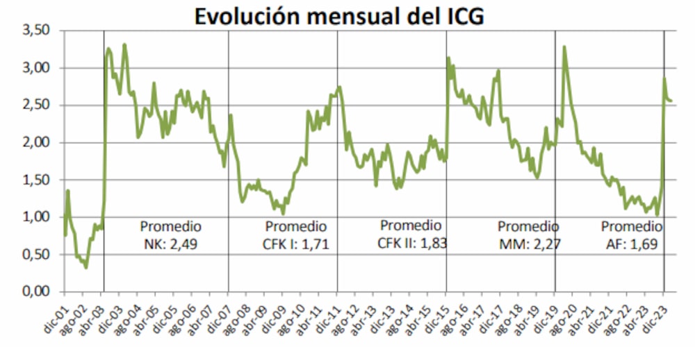 Fuente: Universidad Di Tella Fuente: Universidad Di Tella