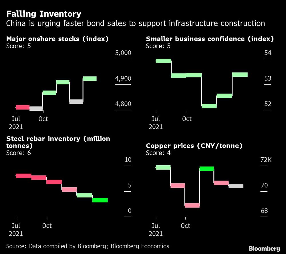 Caída de inventarios
China insta a acelerar las ventas de bonos para apoyar la construcción de infraestructuras
Principales valores en tierra (índice) Puntuación: 5
Confianza de las pequeñas empresas (índice) Puntuación: 5
Inventario de barras de acero (millones de toneladas) Puntuación: 6
Precios del cobre (CNY/tonelada) Puntuación: 4 Caída de inventarios
China insta a acelerar las ventas de bonos para apoyar la construcción de infraestructuras
Principales valores en tierra (índice) Puntuación: 5
Confianza de las pequeñas empresas (índice) Puntuación: 5
Inventario de barras de acero (millones de toneladas) Puntuación: 6
Precios del cobre (CNY/tonelada) Puntuación: 4