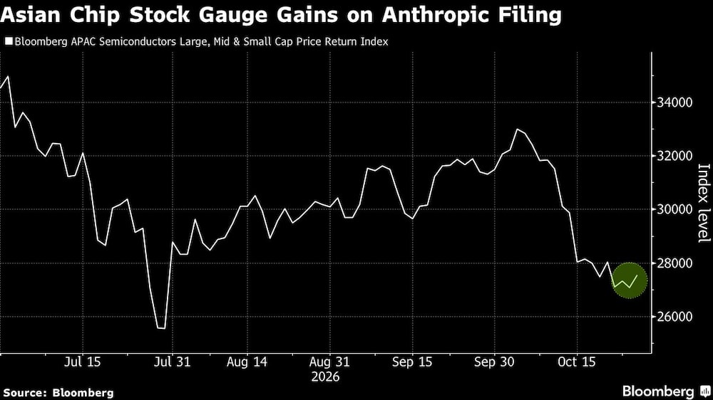 Asian Chip Stock Gauge Gains on Anthropic Filing Asian Chip Stock Gauge Gains on Anthropic Filing