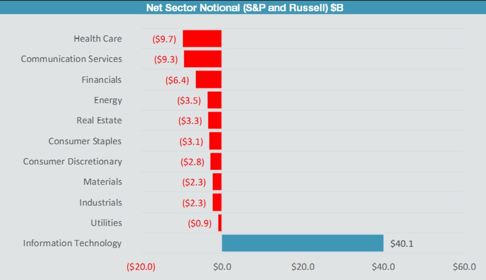 Nocional sectorial neto (S&P y Russell). Nocional sectorial neto (S&P y Russell).