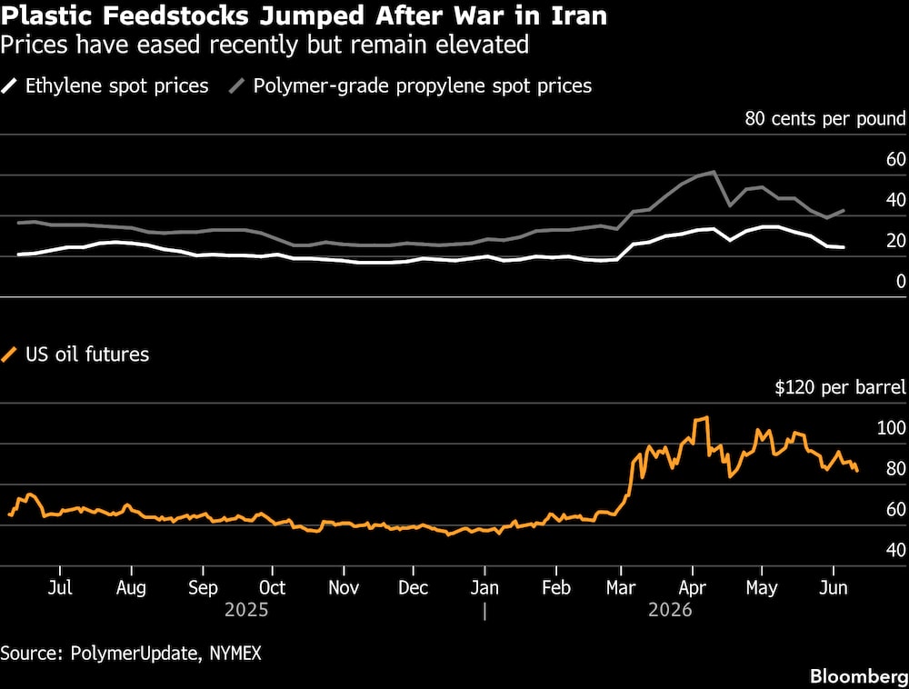 Los precios de las materias primas plásticas se dispararon tras la guerra en Irán. Los precios de las materias primas plásticas se dispararon tras la guerra en Irán.