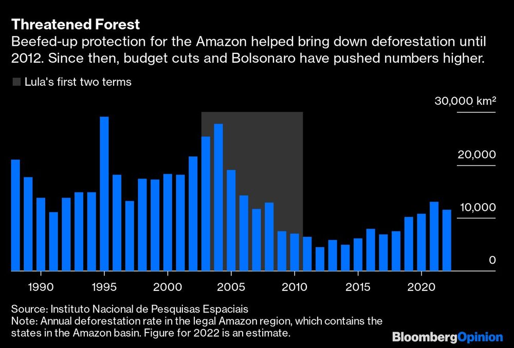 Una mayor protección del Amazonas ayudó a reducir la deforestación desde 2012. Desde entonces, menos presupuesto y Bolsonaro empujaron los números al alza Una mayor protección del Amazonas ayudó a reducir la deforestación desde 2012. Desde entonces, menos presupuesto y Bolsonaro empujaron los números al alza